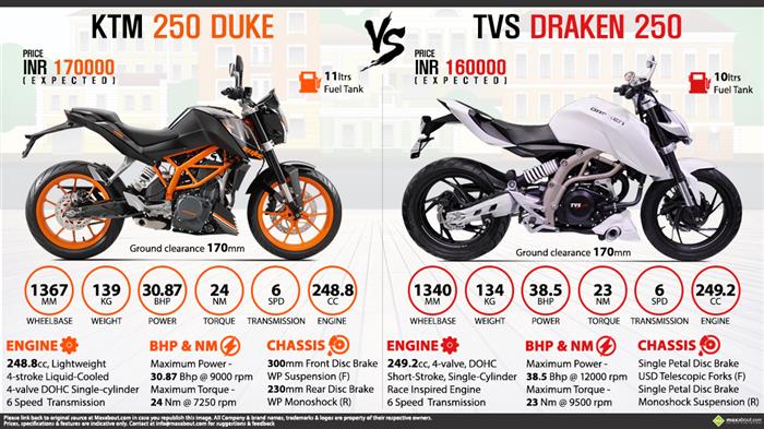 Tvs Draken 200 Price