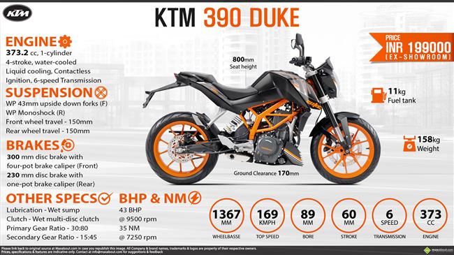 Top speed of duke deals 390 bs6