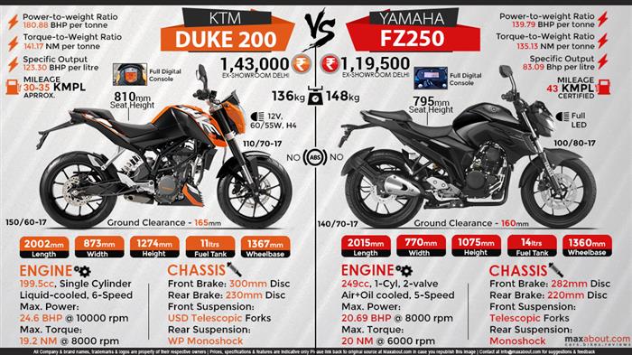 Duke deals 200 rpm