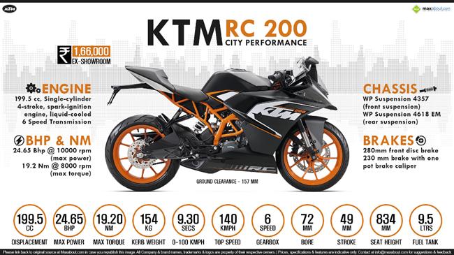 KTM RC 200 - City Performance infographic