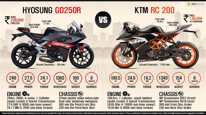 Hyosung GD250R vs. KTM RC 200