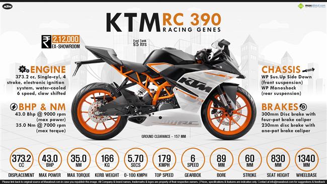 KTM RC 390 - Racing Genes infographic