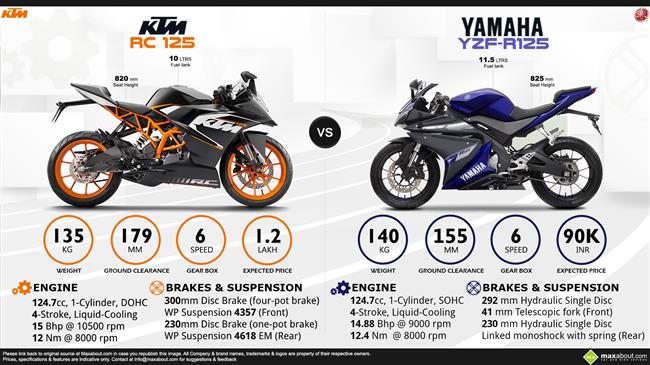 KTM RC 125 vs. Yamaha YZF-R125 infographic