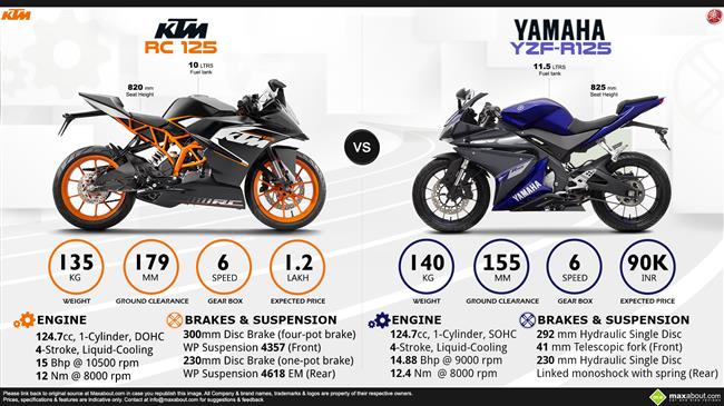 2024 Yamaha YZF R125 Specifications and Expected Price in India