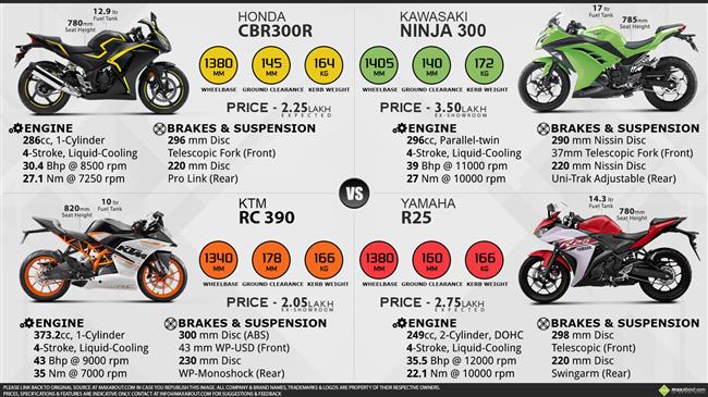 KTM RC 390 vs. Kawasaki Ninja 300 vs. Honda CBR300R vs. Yamaha R25