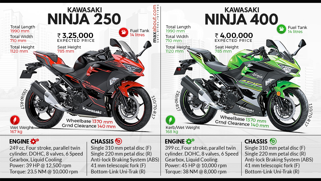 Ninja 400 store hp