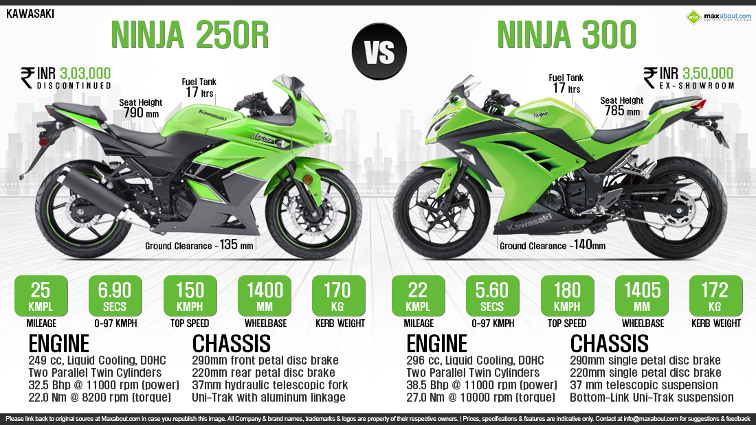 Kawasaki Ninja 250R vs. Ninja 300