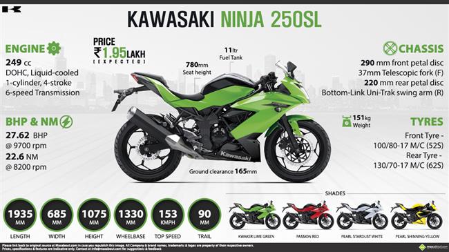 Kawasaki Ninja 250SL - Super Sports Single infographic