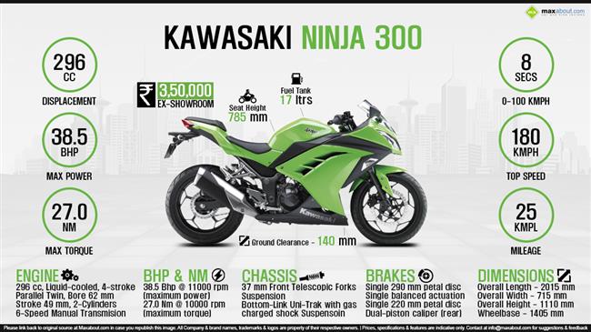 Quick Facts - Kawasaki Ninja 300 infographic