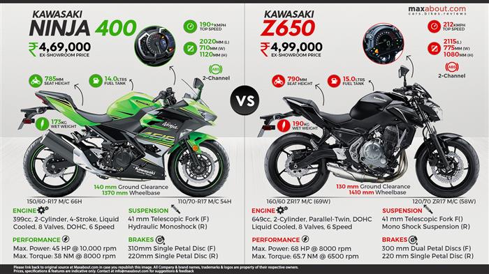 Kawasaki deals z650 hp