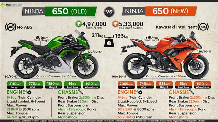 is Tilfredsstille afkom Kawasaki Ninja 650: Old Model vs. New Model