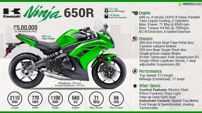 Kawasaki Ninja 650R - Fun. Aggessive. Easy. infographic