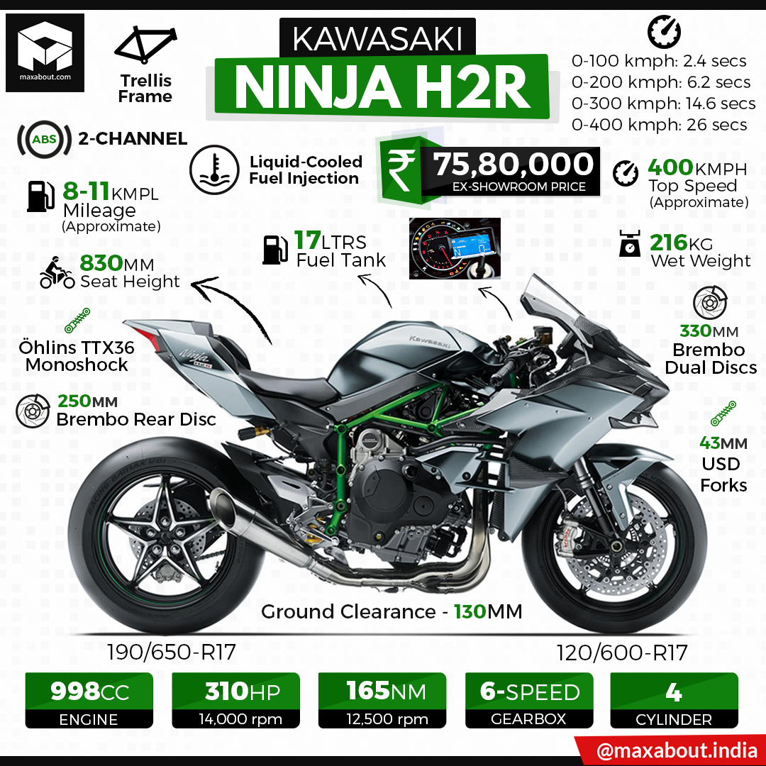 Udrydde Formen Opførsel 2019 Kawasaki Ninja H2R Specifications & Price in India