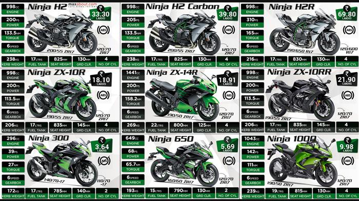 Kawasaki Ninja Sport Bikes Available in India Specs Price