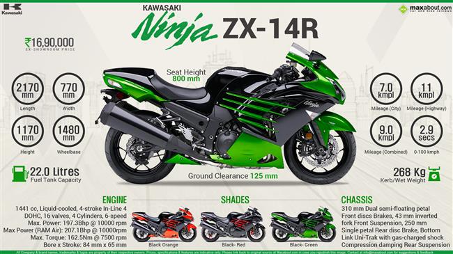 Kawasaki Ninja ZX-14R - King of all Sport Bikes infographic