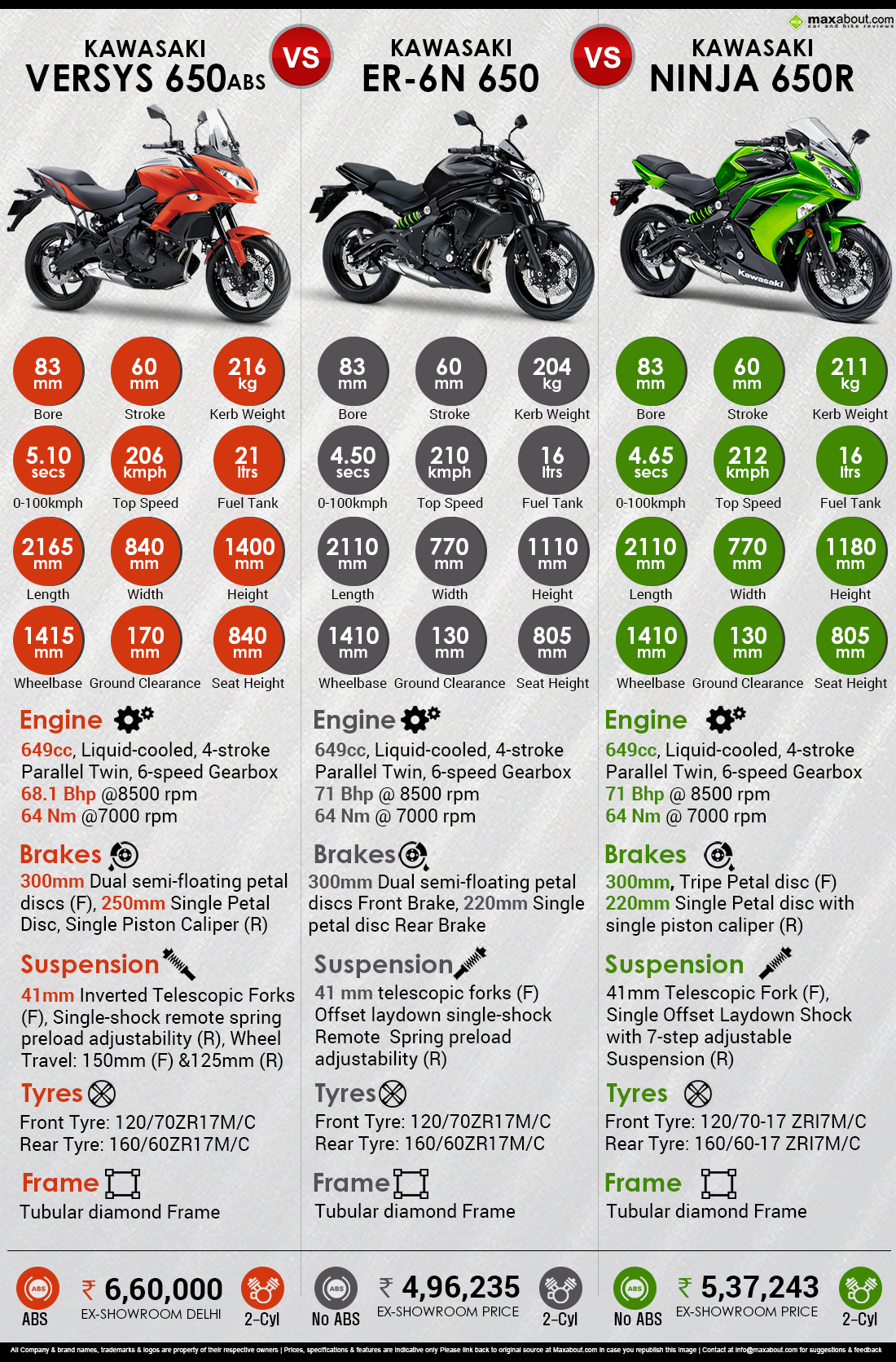 Quick Comparison 650cc Kawasaki Motorcycles: Versys vs. ER-6n vs. Ninja
