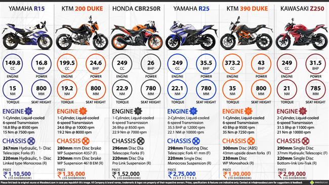 Kawasaki Z250 vs. Yamaha R25 vs. KTM Duke 390 vs. Honda CBR250R vs. KTM Duke 200 vs. Yamaha R15 infographic