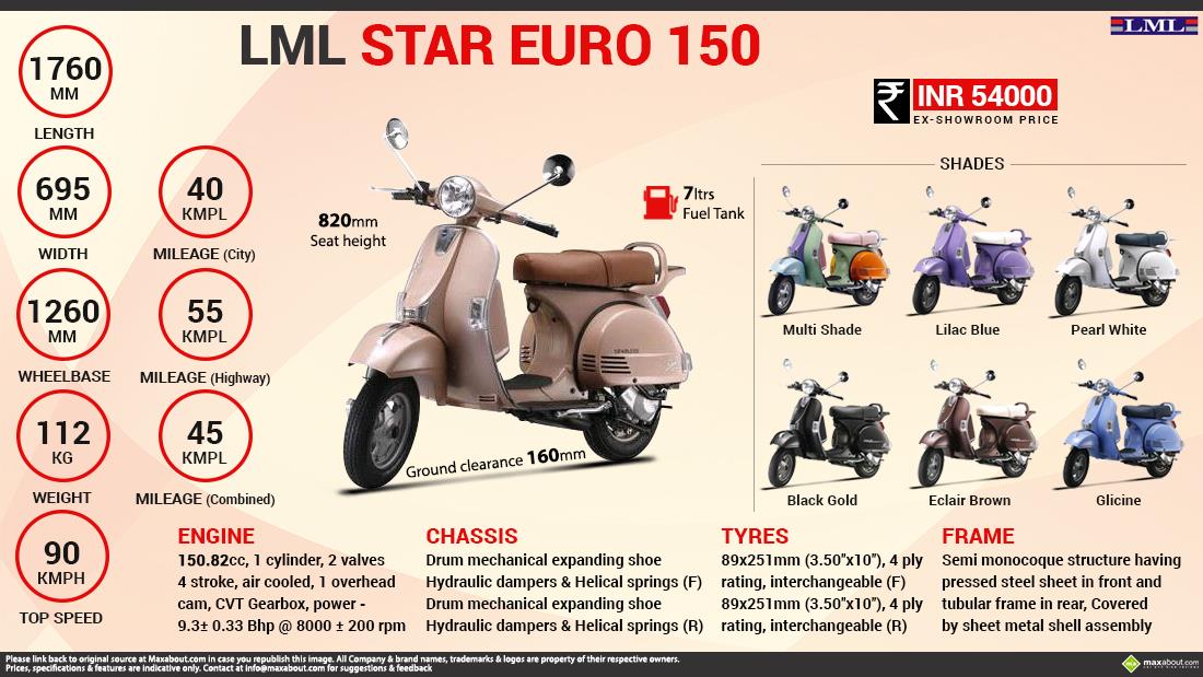 LML Star Euro 150 Infographic