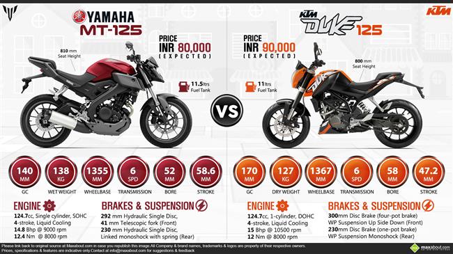 KTM 125 Duke vs. Yamaha MT-125 infographic