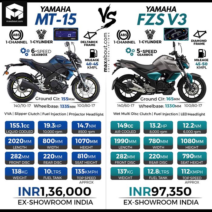 Yamaha fz on sale mt 15