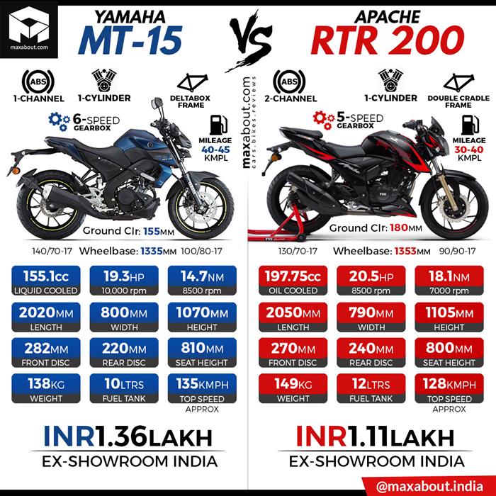 Yamaha mt 2024 15 200