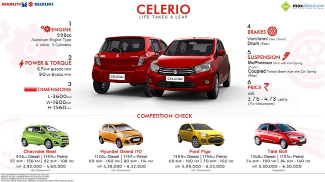 Quick Facts about the Maruti Celerio infographic
