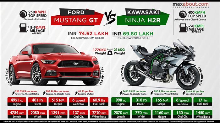 Mustang GT vs. Ninja
