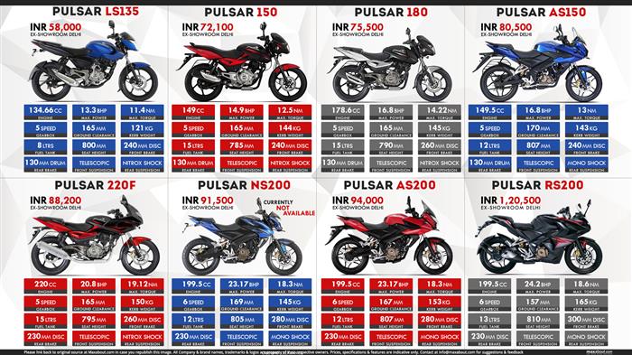 Quick Facts About Bajaj Pulsar Series