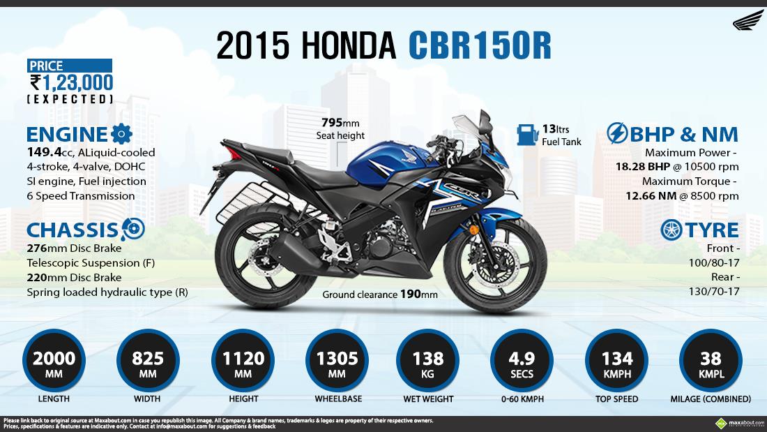 Honda CBR150R 2015 có gì mới