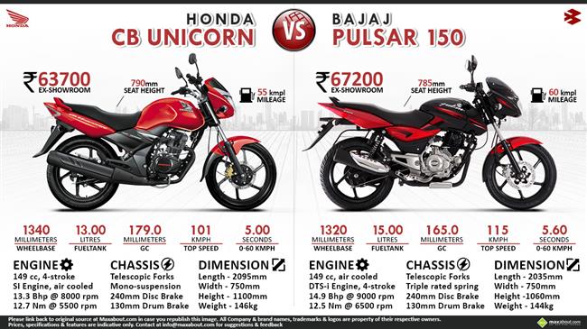 Bajaj Pulsar 150 vs. Honda CB Unicorn infographic