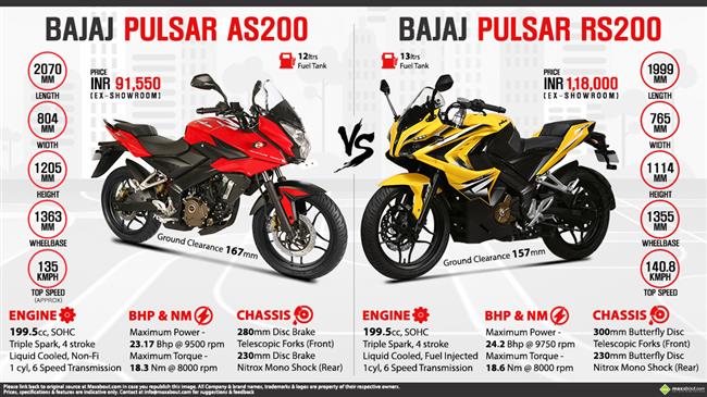 Bajaj Pulsar AS200 vs. Bajaj Pulsar RS200 infographic
