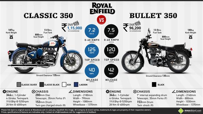 Royal Enfield Bullet 350 vs. Royal Enfield Classic 350 infographic
