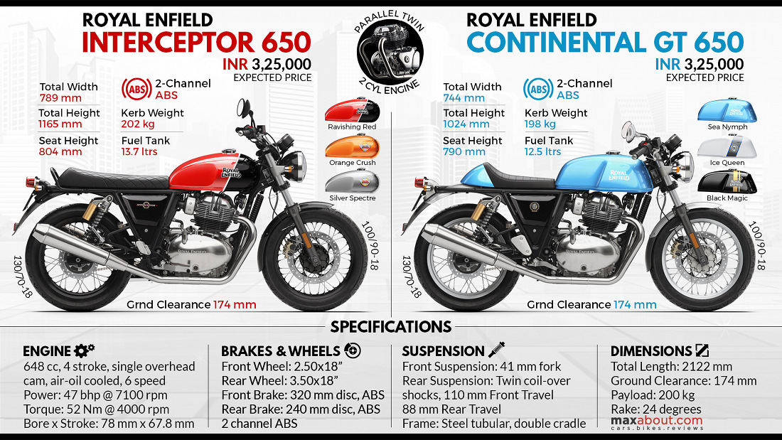 Royal Enfield 650 Twins Infographic