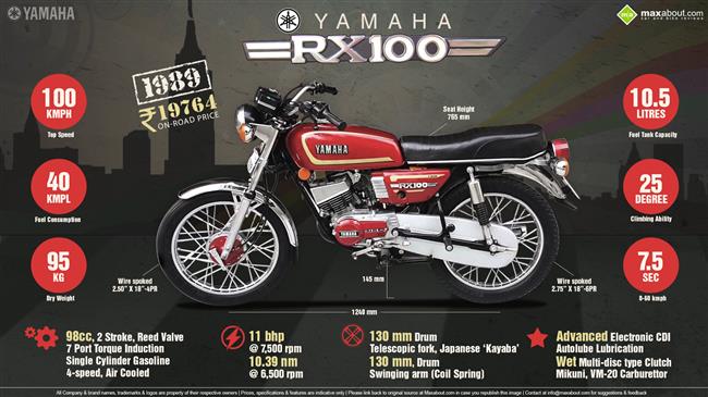 All You Need to Know about the Legendary Yamaha RX 100