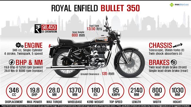 Quick Facts - Royal Enfield Bullet 350 infographic