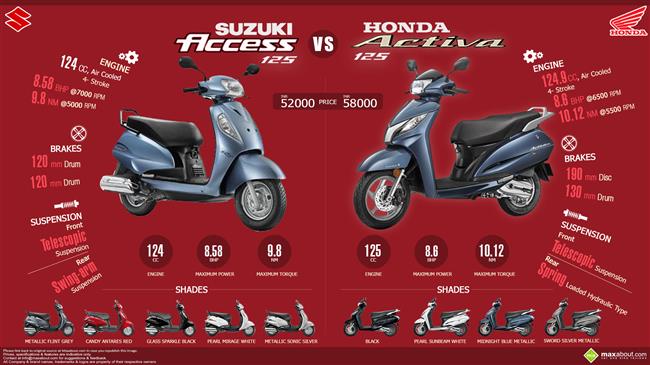 Honda Activa 125 vs. Suzuki Access 125 infographic
