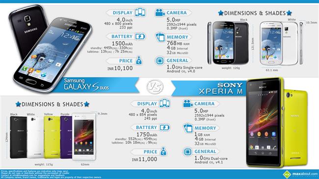 Sony Xperia M vs. Samsung Galaxy S Duos