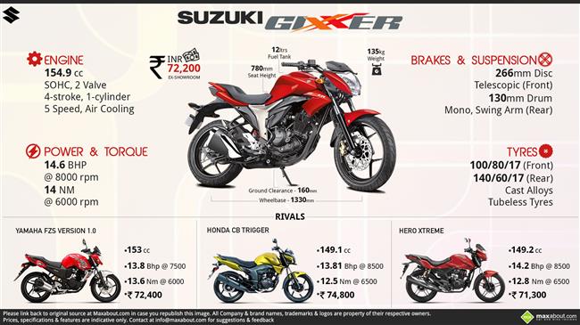 All You Need to Know about Suzuki Gixxer infographic