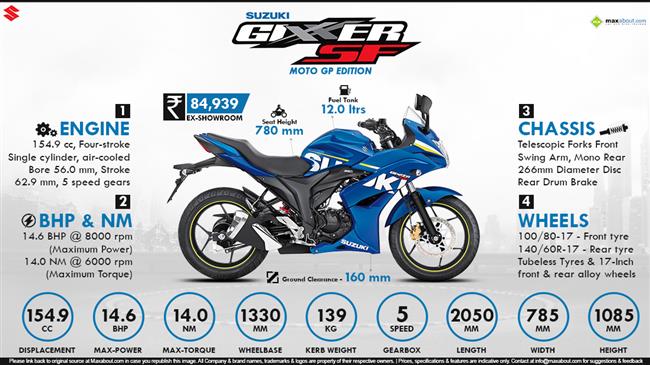 Quick Facts - Suzuki Gixxer SF MotoGP Edition infographic