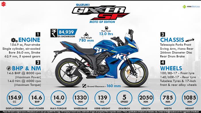 Quick Facts Suzuki Gixxer SF MotoGP Edition