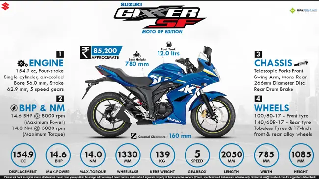 Quick Facts - Suzuki Gixxer SF MotoGP Edition infographic