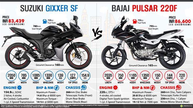 Suzuki Gixxer SF vs. Bajaj Pulsar 220F infographic