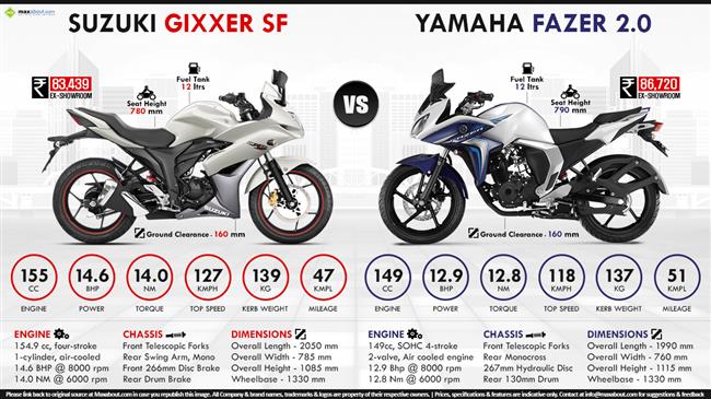 Suzuki Gixxer SF vs. Yamaha Fazer Fi V2.0 infographic