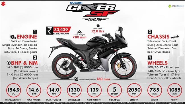 Suzuki Gixxer SF - Introducing Level PRO infographic