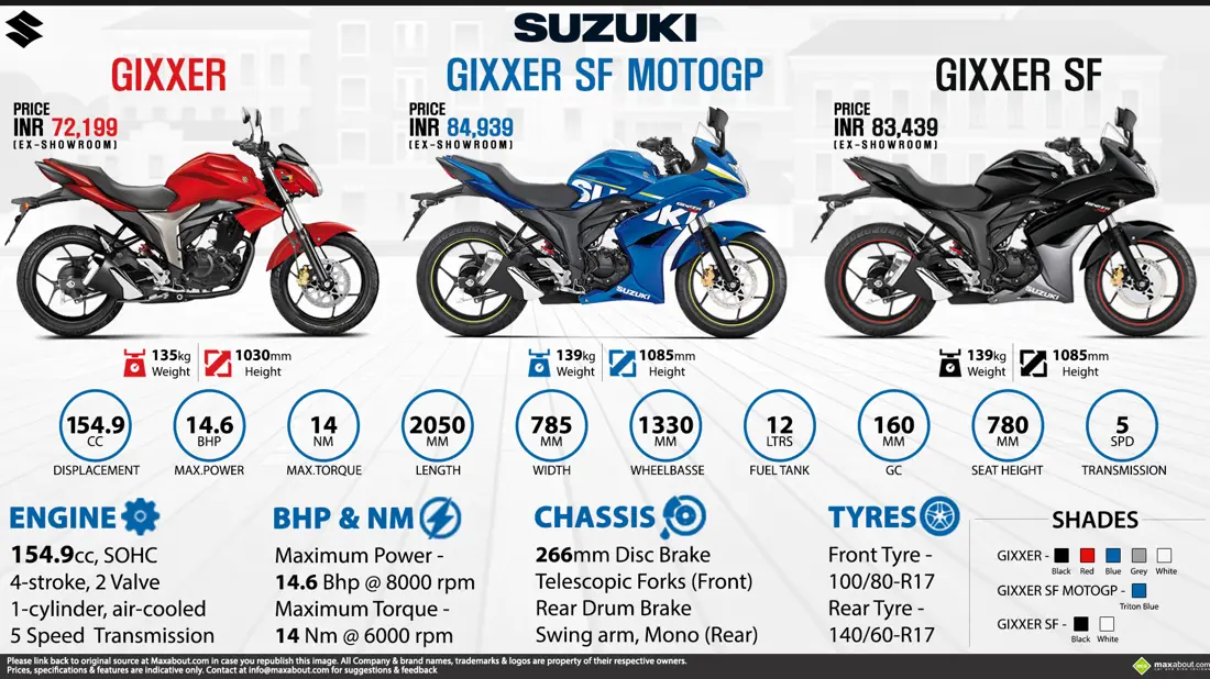 Suzuki Gixxer Series infographic