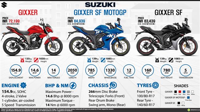 Suzuki Gixxer Series - Gixxer 155, Gixxer SF & Gixxer SF MotoGP Edition infographic