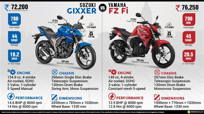 Suzuki Gixxer vs. Yamaha FZ Fi infographic