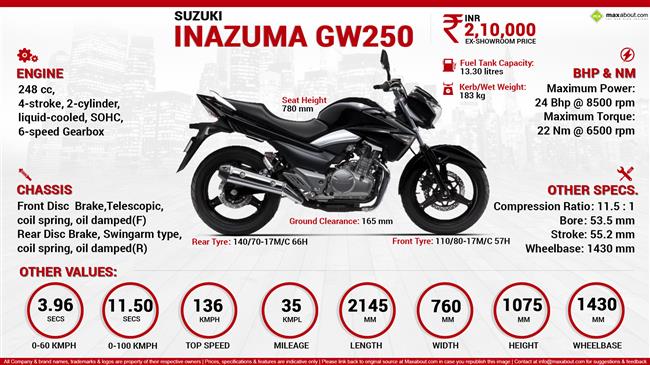 Quick Facts - Suzuki Inazuma GW250 infographic
