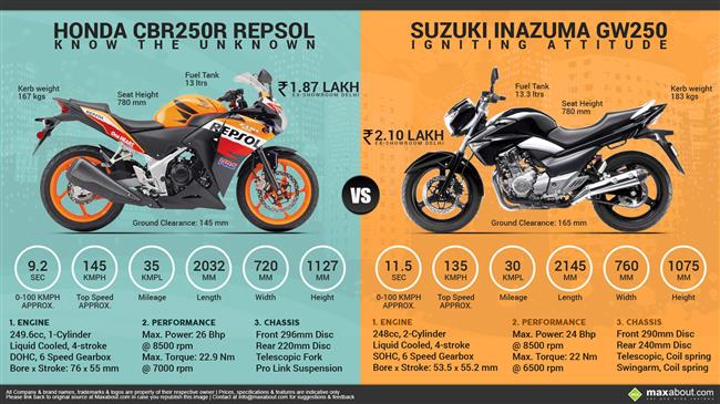 Honda CBR250R Repsol Edition vs. Suzuki Inazuma GW250 infographic