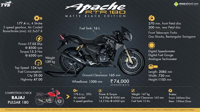 Quick Facts about TVS Apache RTR 180 Matte Black Edition infographic